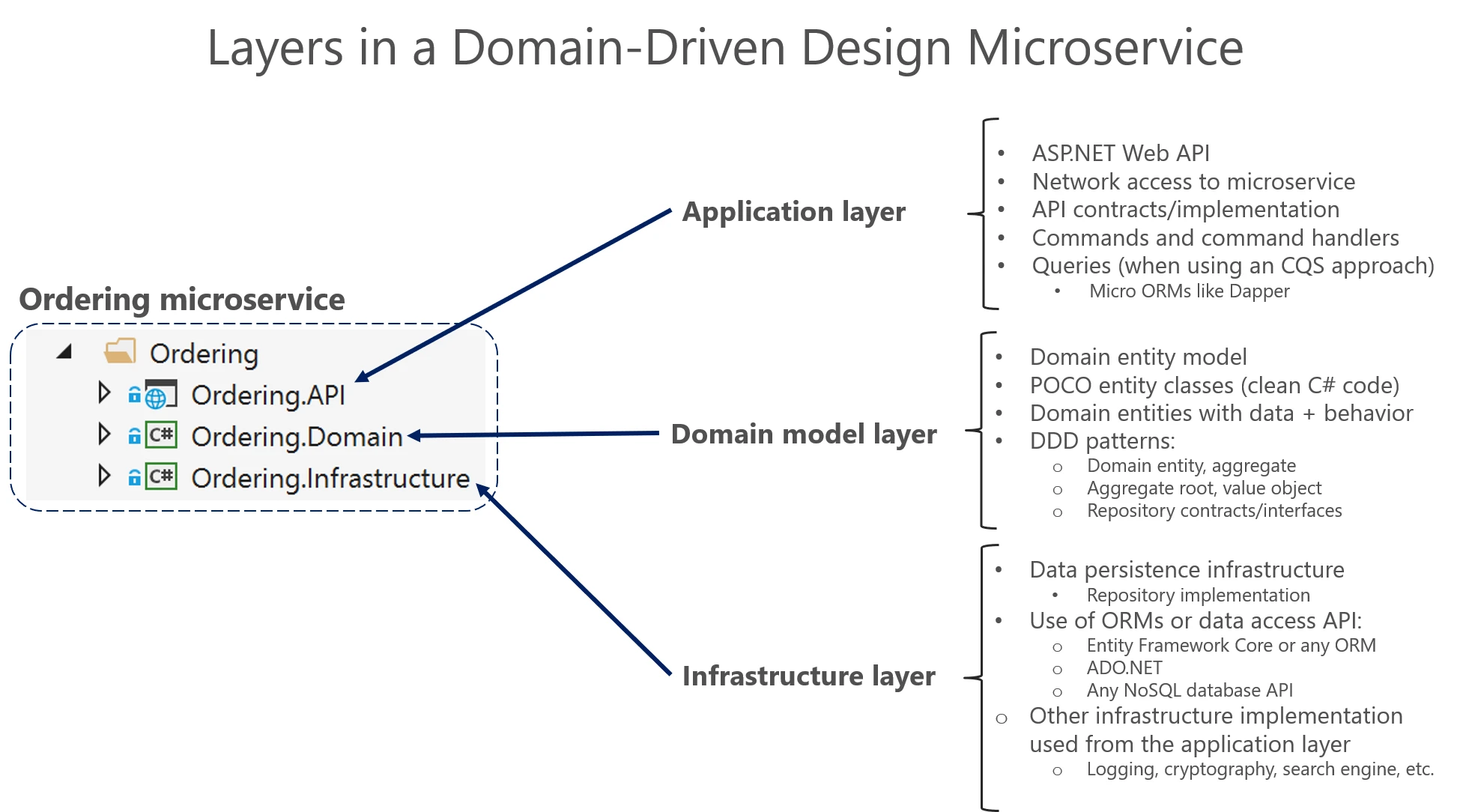 Diagram showing the layers in a domain-driven design microservice.