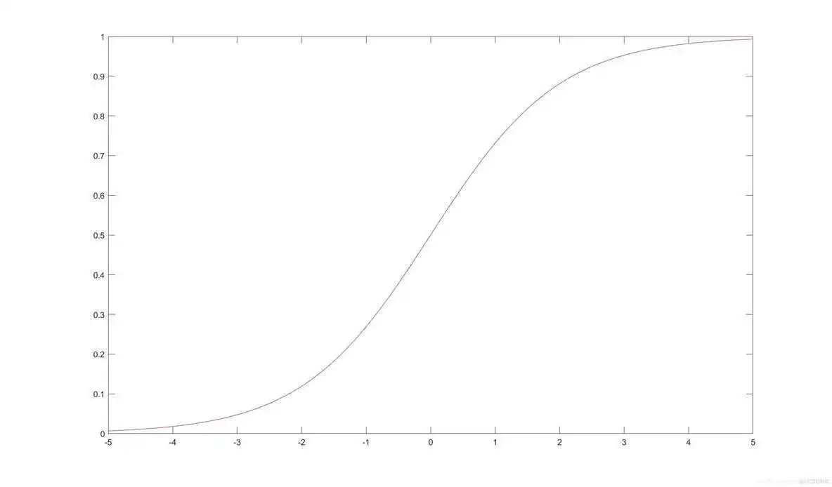 sigmoid函数文章 sigmoid函数实现_硬件实现_67