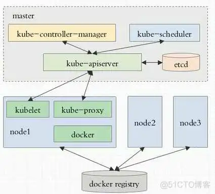 k8s集群架构图master_docker_05