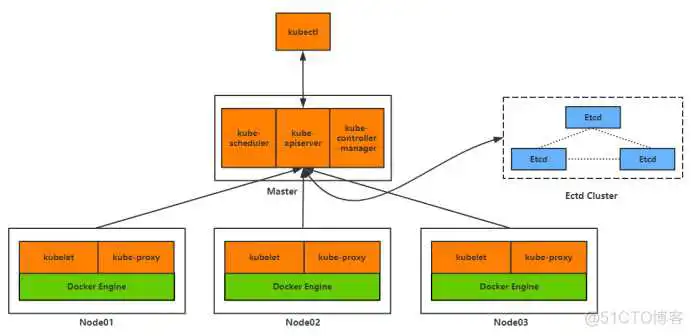 k8s集群架构图master_Docker_03